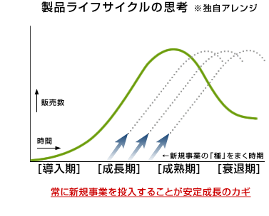 製品ライフサイクルの思考（独自アレンジ）